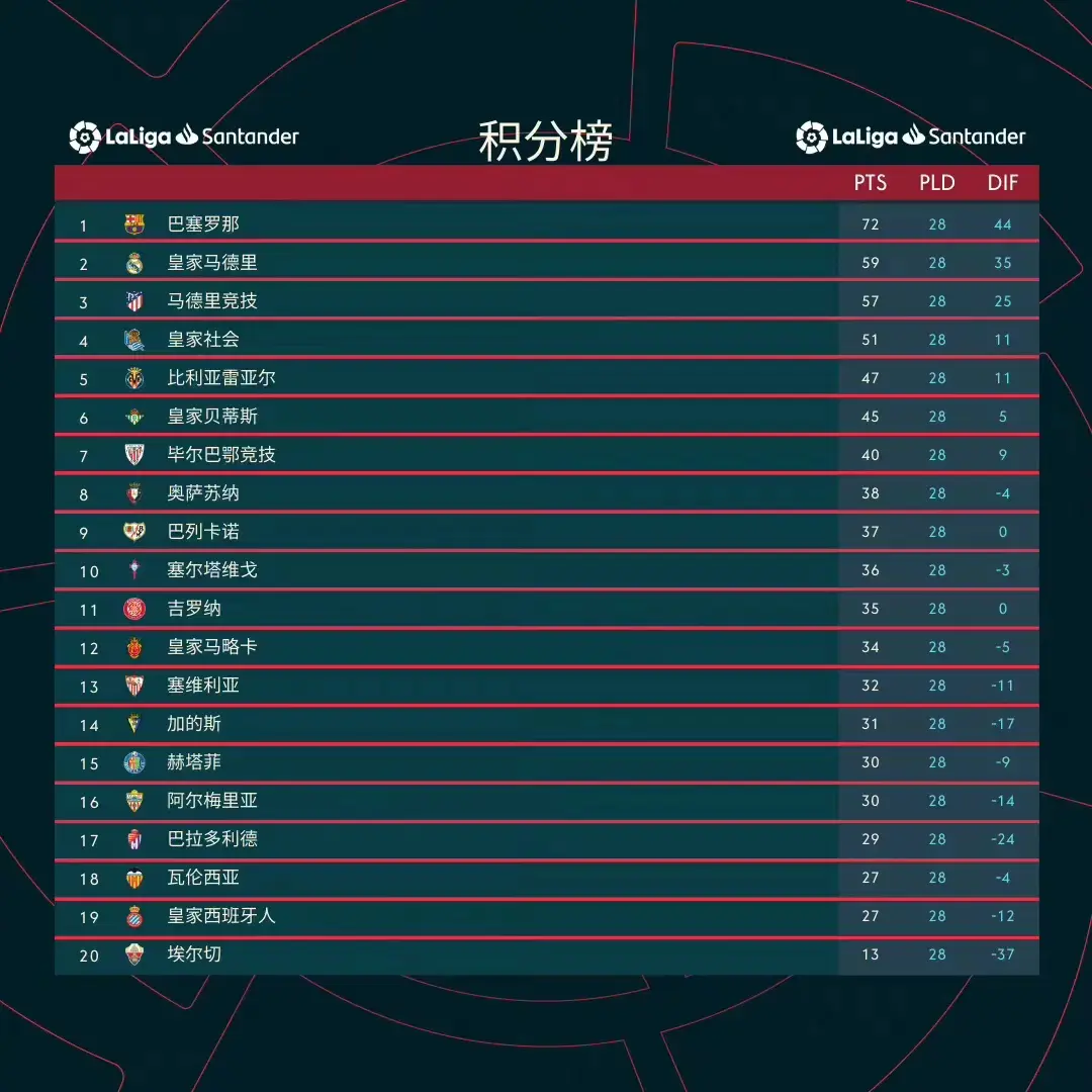 关于瓦伦西亚遭遇平局,积分榜位置维持的信息 关于瓦伦西亚遭遇平局,积分榜位置维持的信息