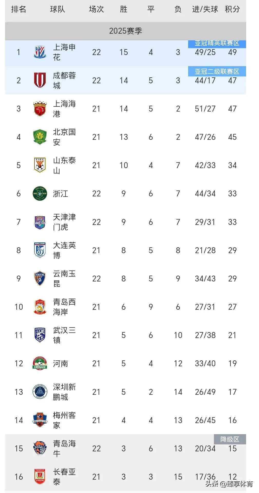 鲁能申花苦战取分积分榜表现令人瞩目的简单介绍 鲁能申花苦战取分积分榜表现令人瞩目的简单介绍